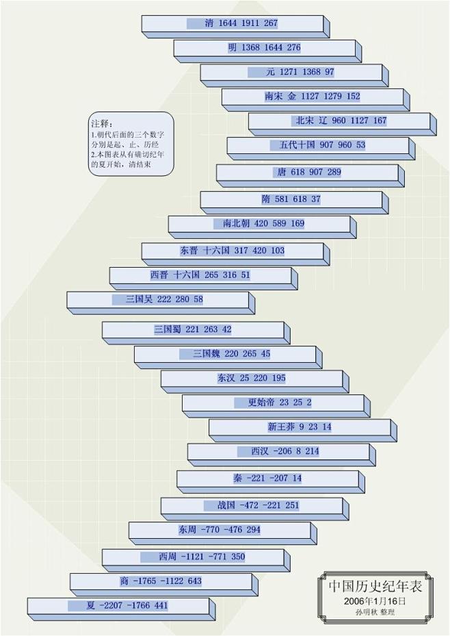 中国历史纪年表中国历史地图