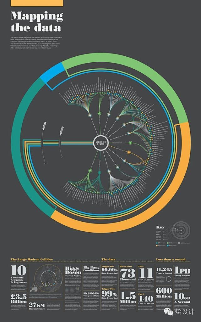 交互设计信息图infographic的圆形表达