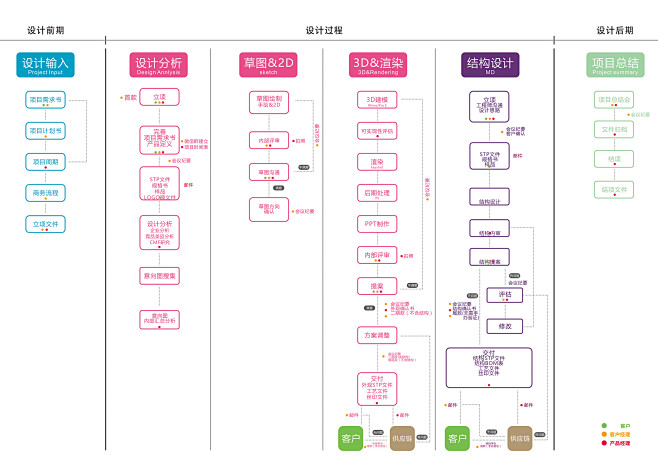 工業設計流程圖