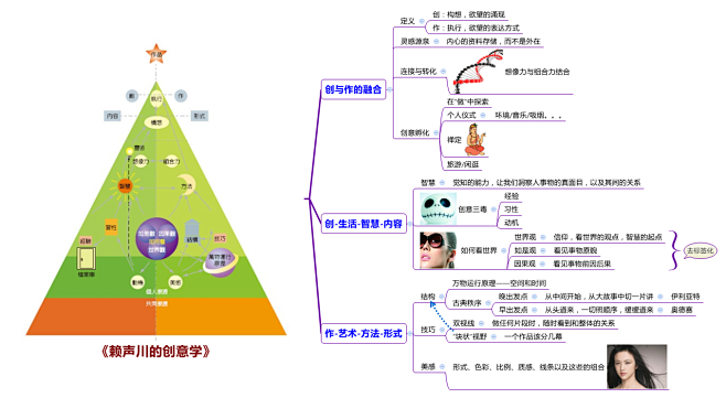 賴聲川的創意學思維導圖