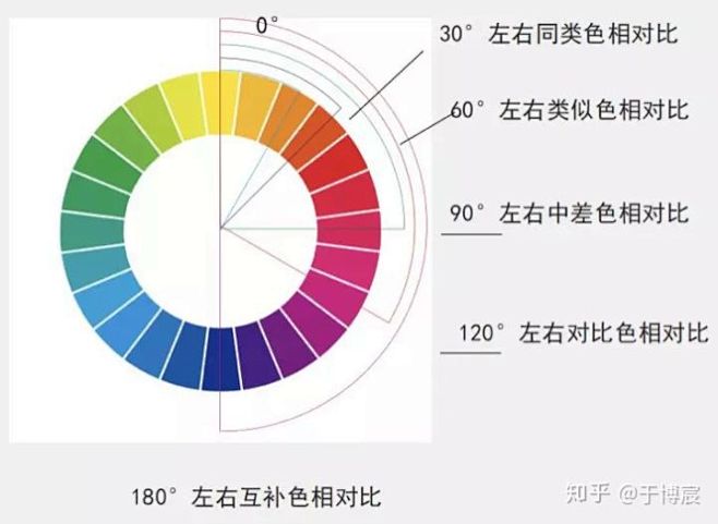 互补色对比色同类色近似色示意图