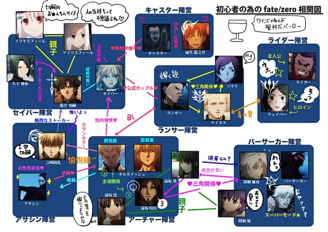 略吐槽fatezero关系图