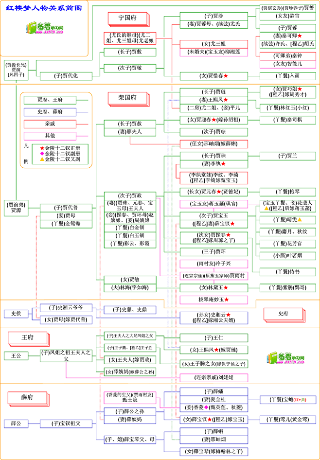 根据红楼梦第二章列出贾府人物关系