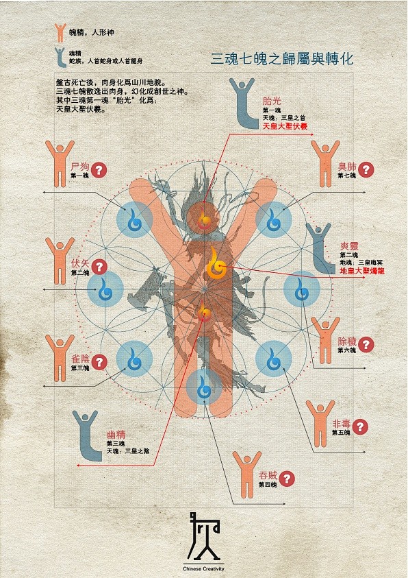 三魂七魄之归属于转化