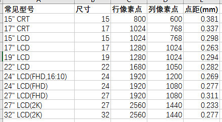 常见显示器型号的点距表