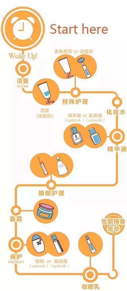 一张图告诉你化妆卸妆护肤正确的步骤
