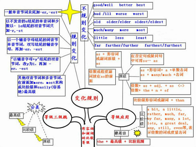 形容詞和副詞比較級思維導圖