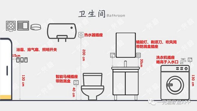 插座分布