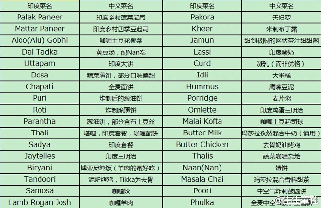 印度菜名