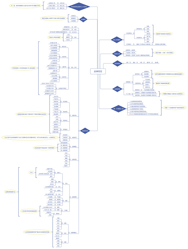 品牌视觉思维导图