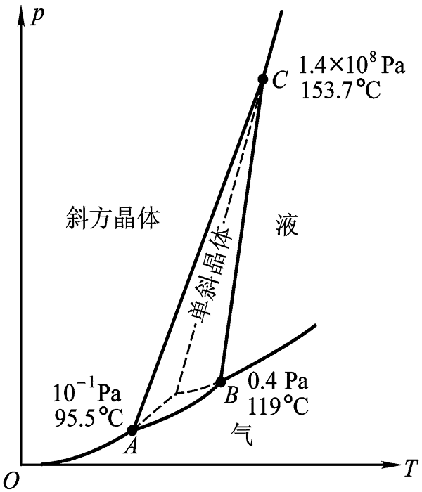 硫的相图