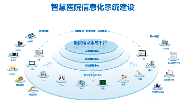 智慧医疗系统开发管理解决方案